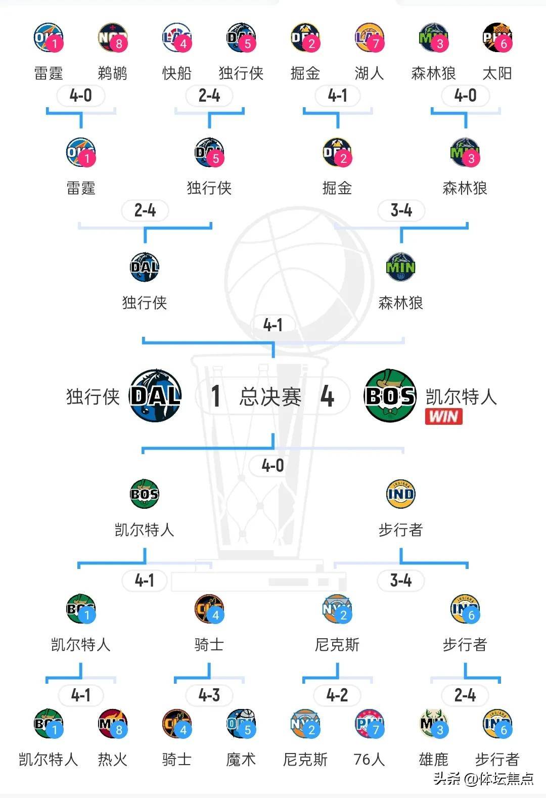 包含NBA总决赛赛程吃紧，武汉三镇集结日状态回暖，管理层满意，团队化学反应显著的词条-尊龙电竞